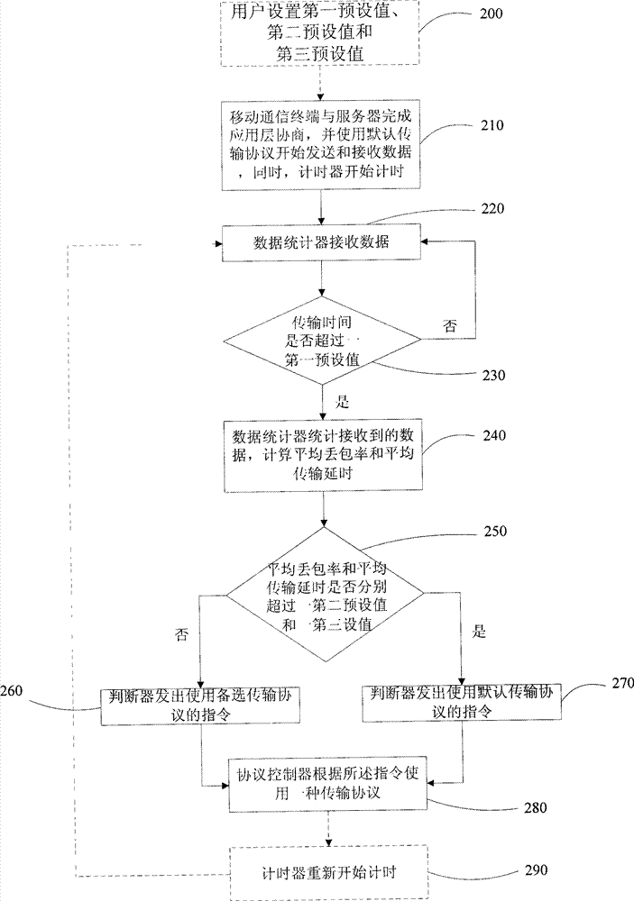 Mobile communication terminal and transfer protocol automatic preferentially-selecting method thereof