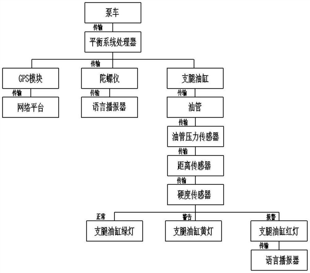 Novel automatic pump truck balancing system