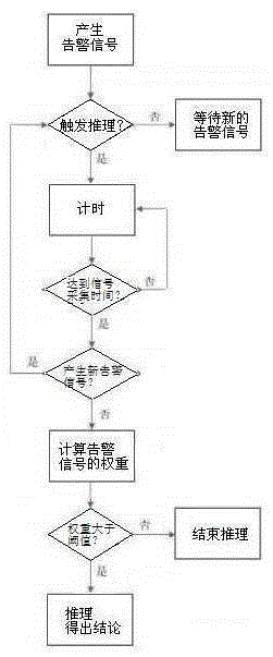 A smart substation alarm reasoning method