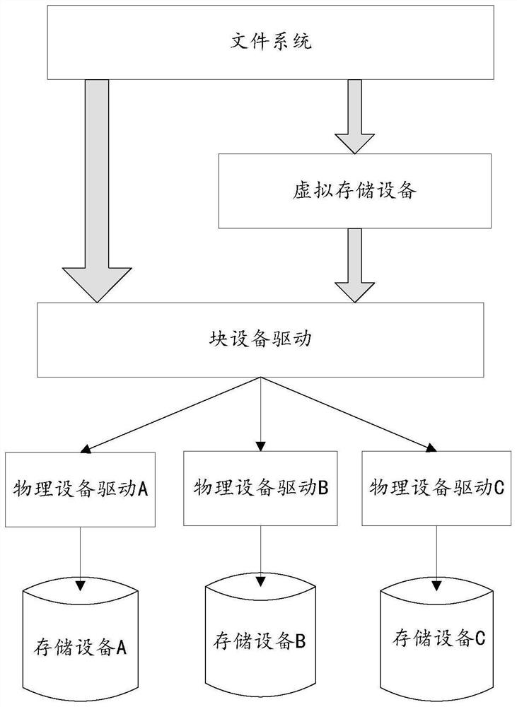 Access method, device and mobile terminal of multi-channel storage device