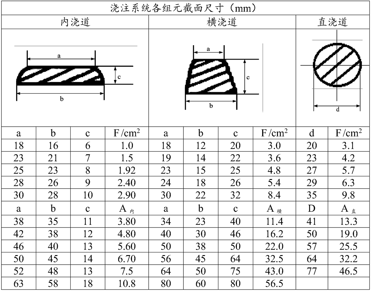 Calculation method for shape sizes of cross gate cross sections of gating systems for casting