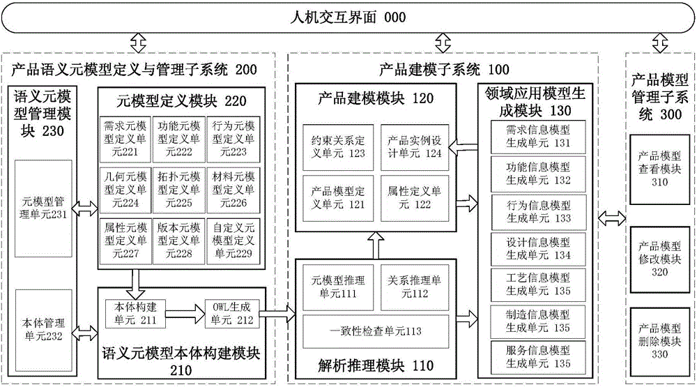 Product unified model construction system based on semantic meta model and construction method thereof