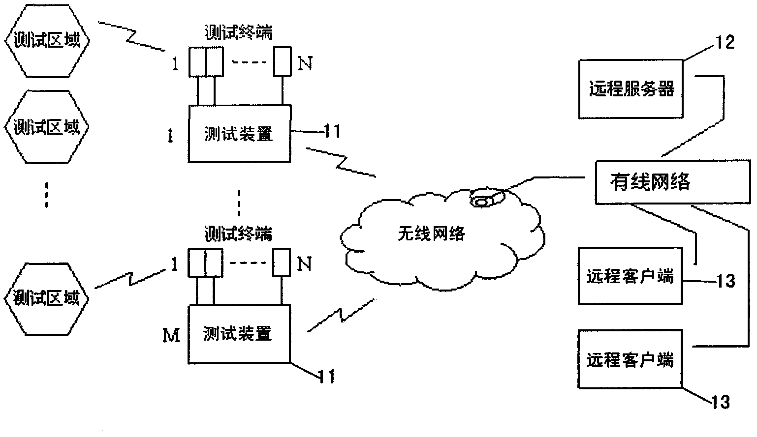 Performance testing device, system and testing method for mobile communication system