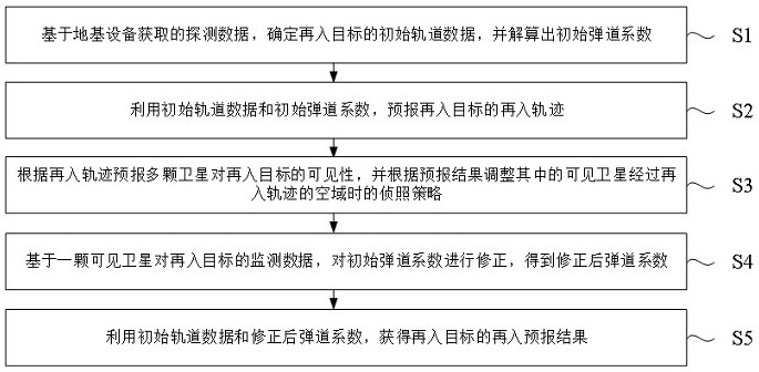 Single-satellite and ground-based equipment combined reentry forecasting method and device and electronic equipment