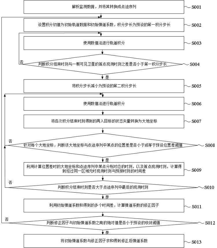 Single-satellite and ground-based equipment combined reentry forecasting method and device and electronic equipment