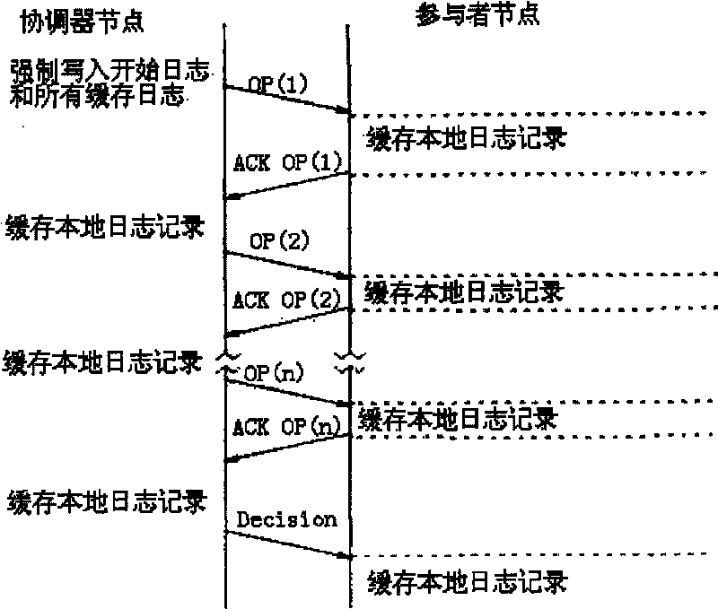 Transaction commit method of distributed database system