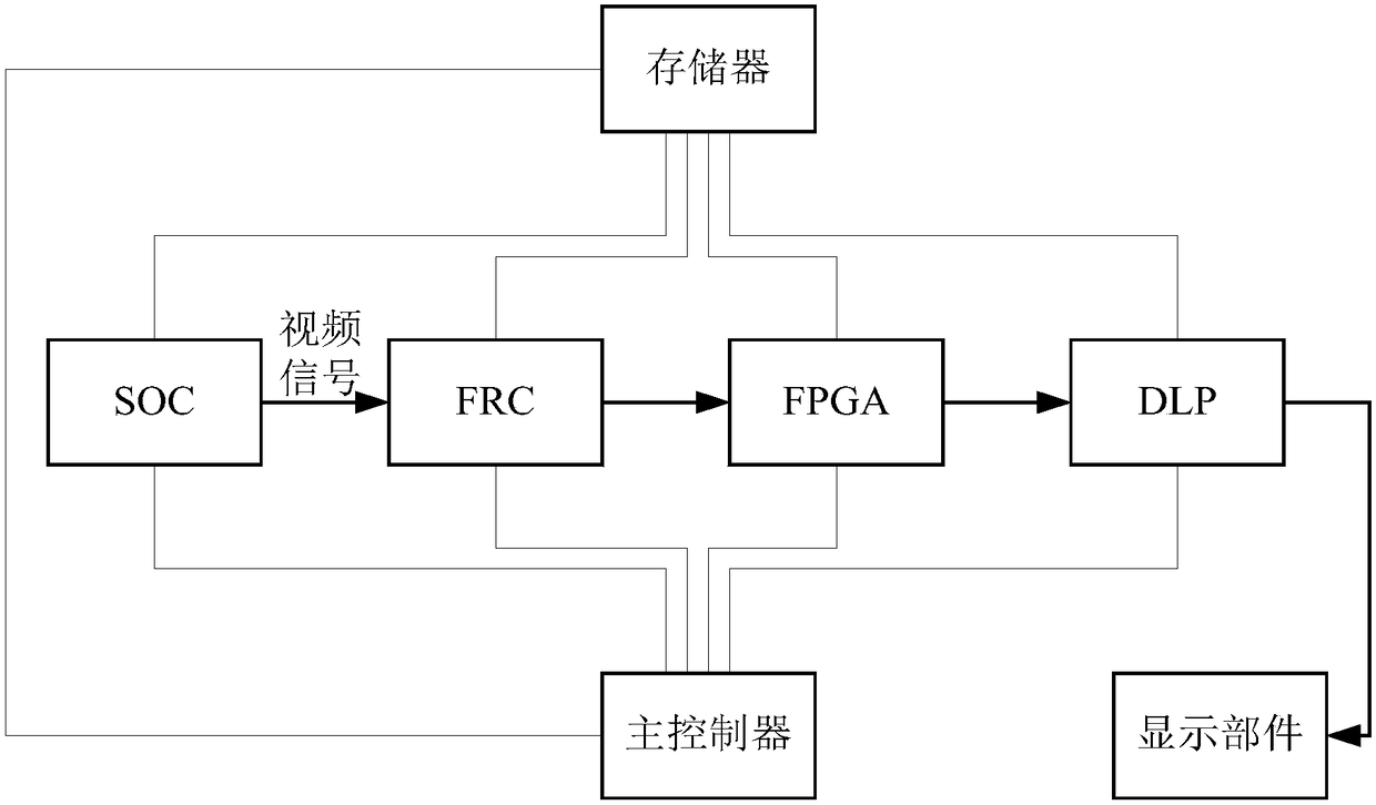 Method for controlling FPGA in case of laser TV video signal transmission failure