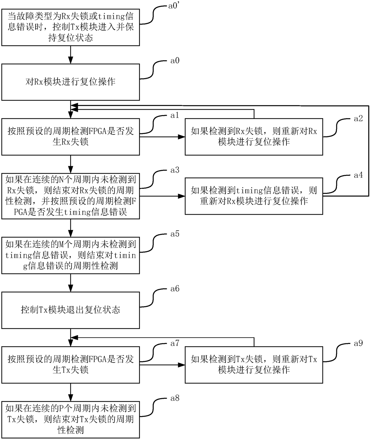 Method for controlling FPGA in case of laser TV video signal transmission failure