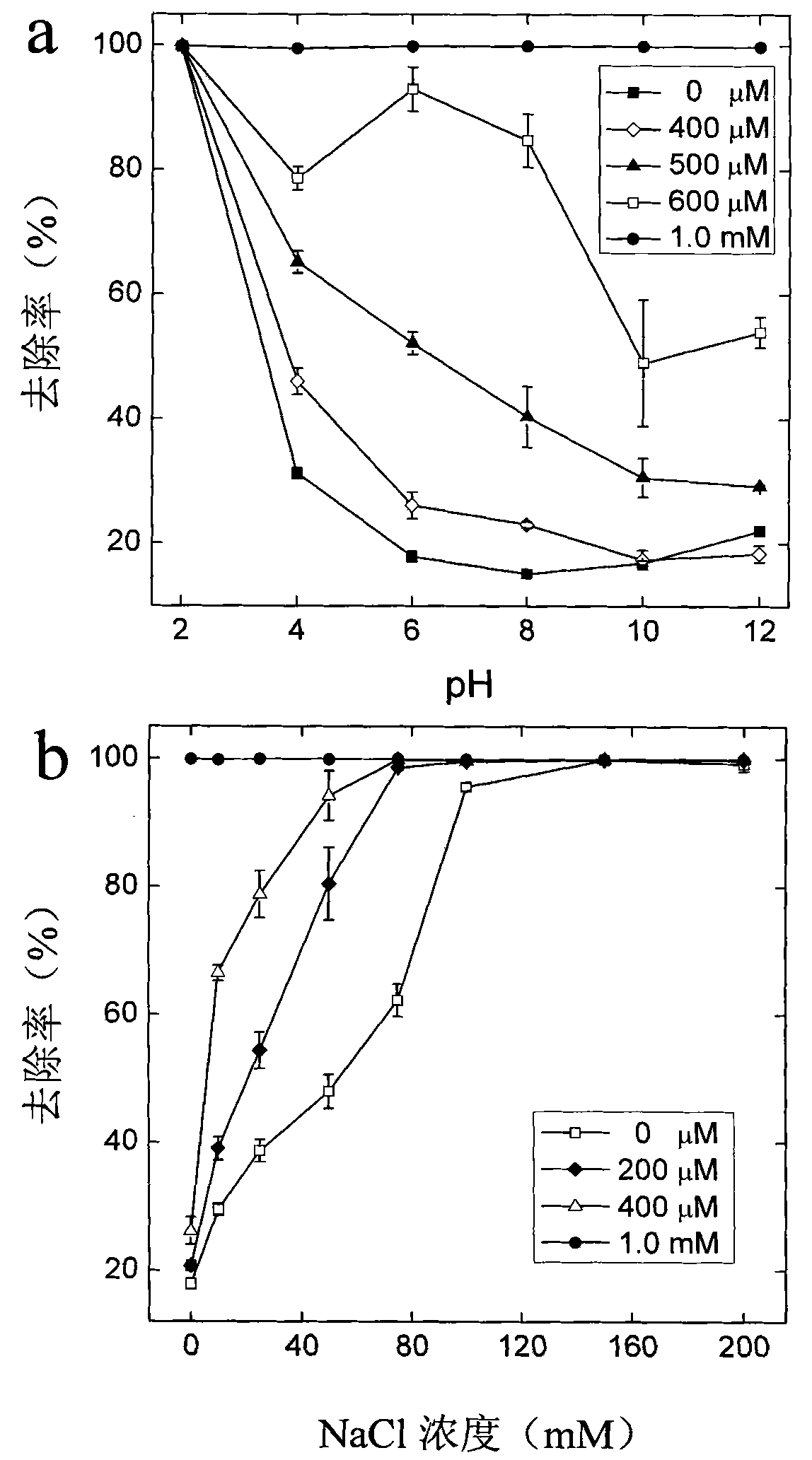 Method for purifying carbon nanotube polluted water body
