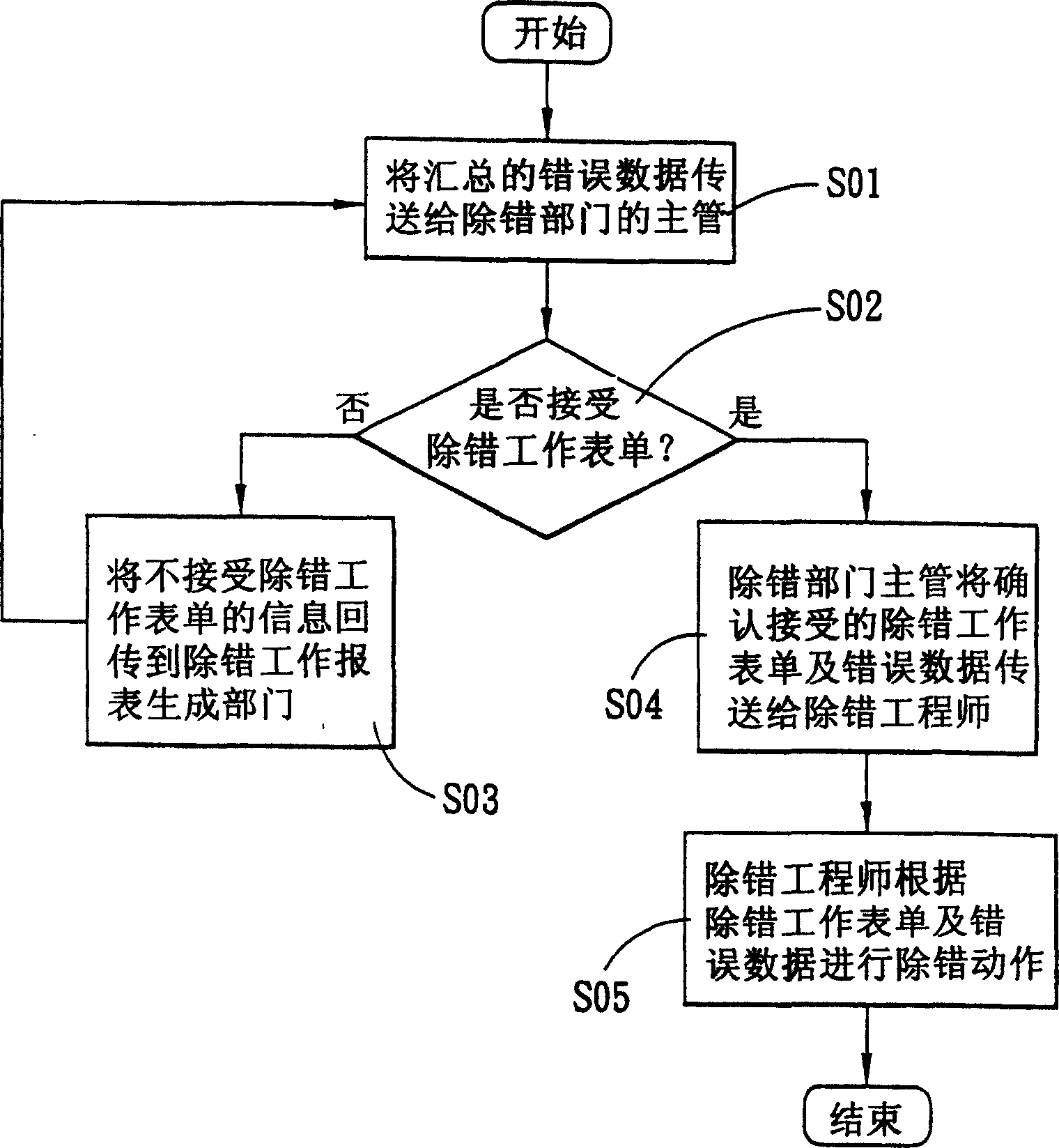 Work flow definition system and management system thereof