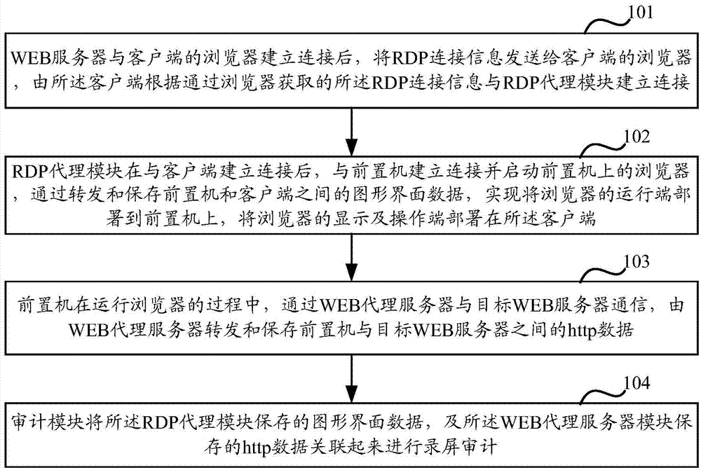Method and system for auditing screen record based on WEB proxy