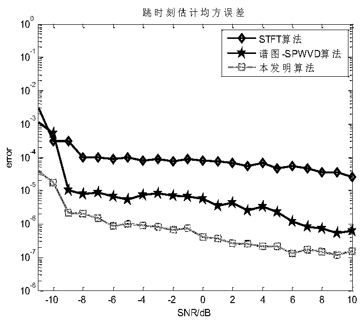 Hybrid network station frequency hopping parameter blind estimation method based on STFT-SPWVD