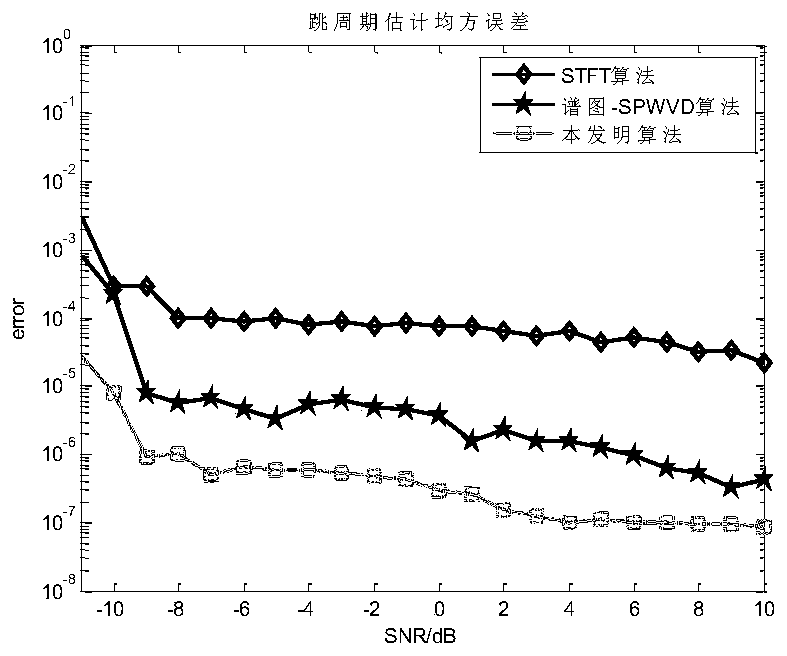 Hybrid network station frequency hopping parameter blind estimation method based on STFT-SPWVD