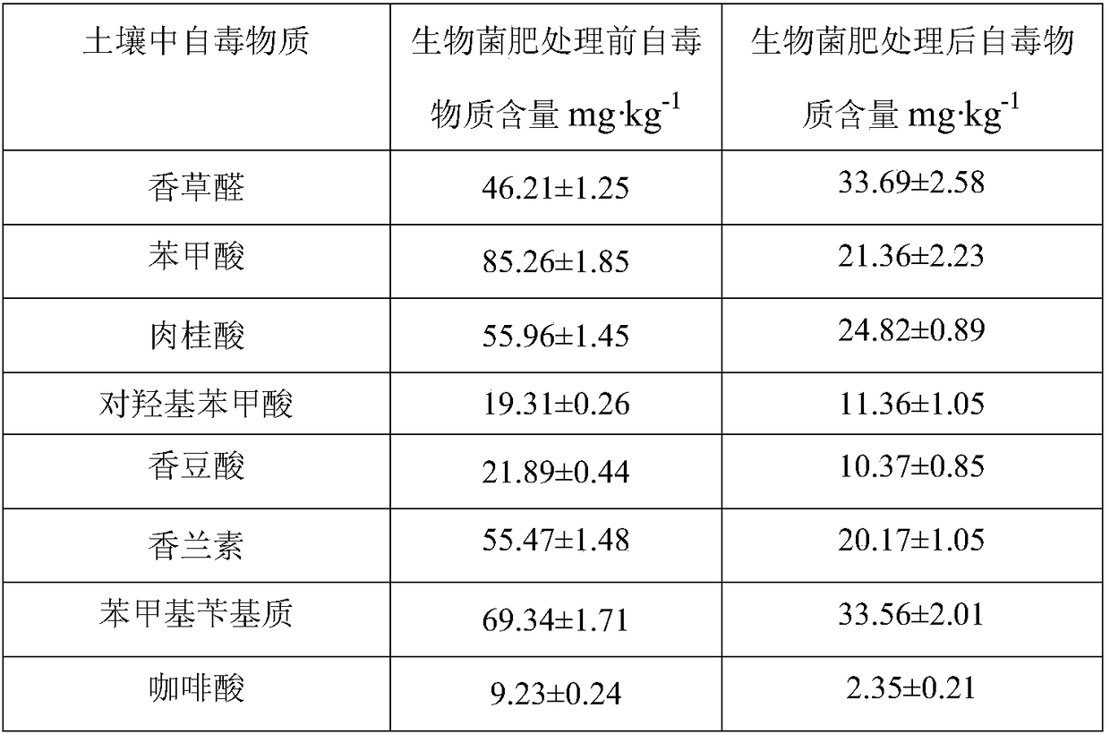 Biological bacterial fertilizer starter for adjusting microecology of strawberry rhizosphere soil