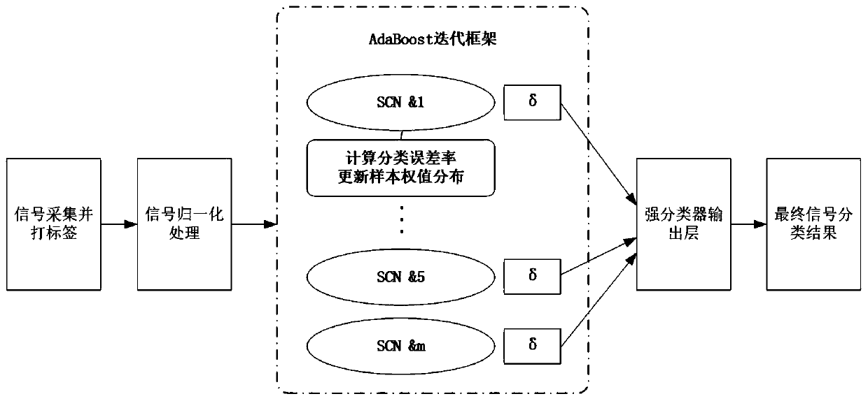 Optical fiber sensing vibration signal mode recognition method based on AdaBoost-ESN algorithm