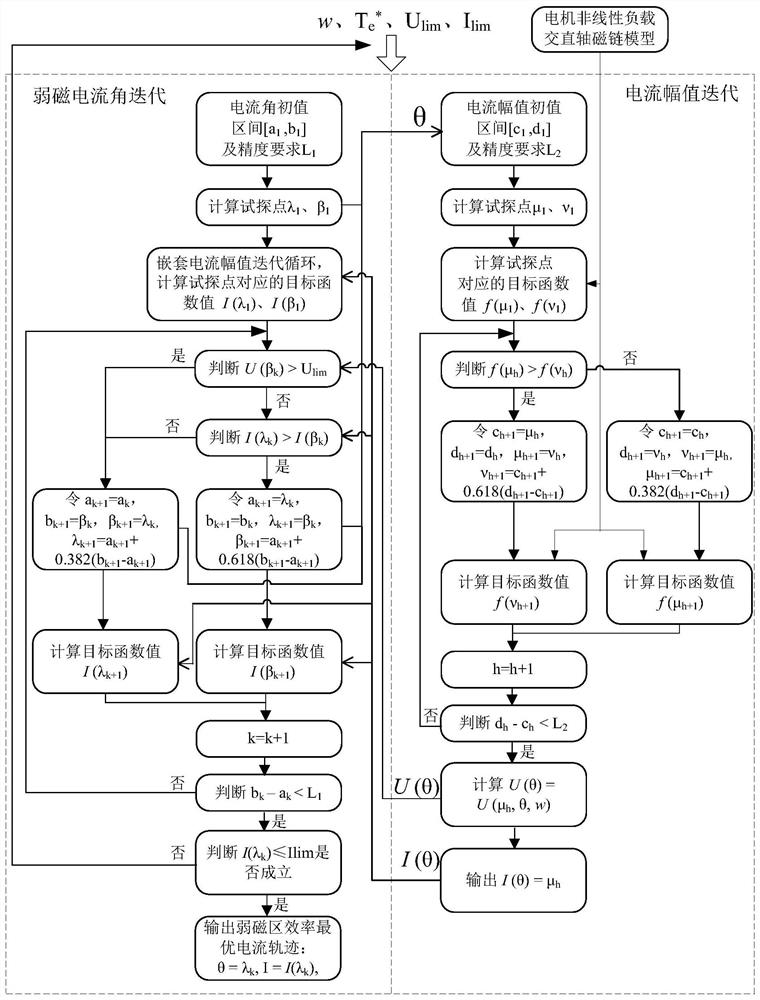 Permanent magnet synchronous motor weak magnetic area efficiency optimal control current track searching method and online control method