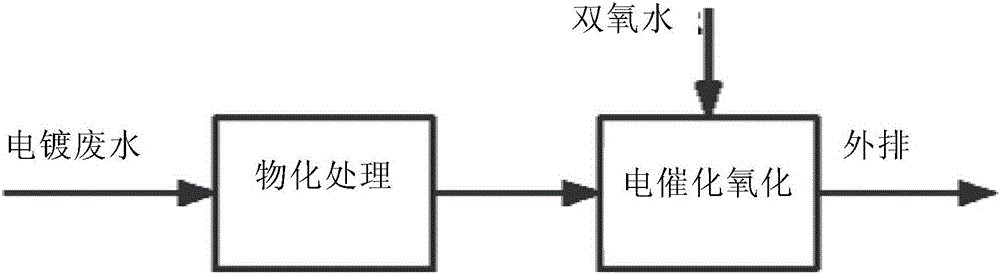 Advanced treatment method for electroplating wastewater