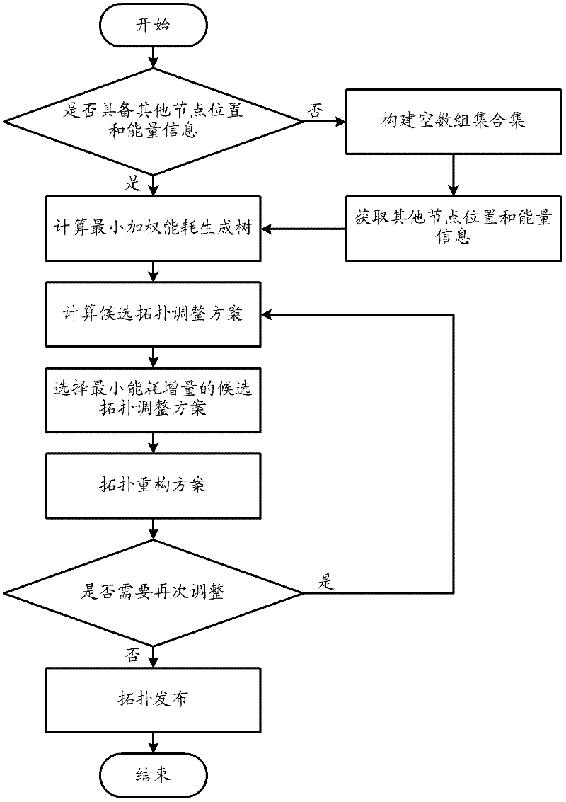 Construction method of time-delay-constrained energy consumption balance data acquisition tree in WSN (Wireless Sensor Network)