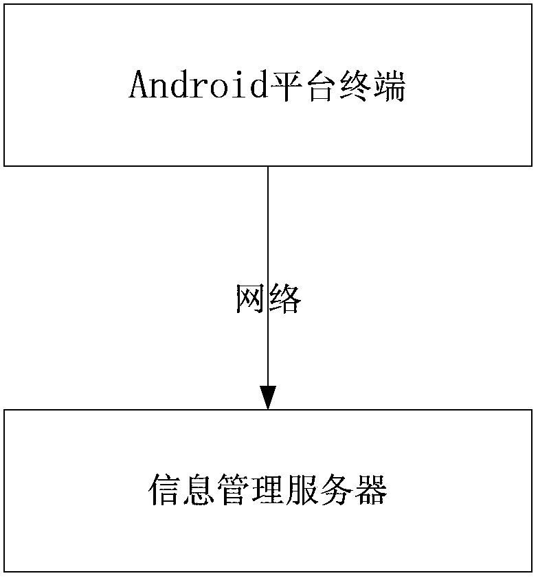 Information management system based on Android platform