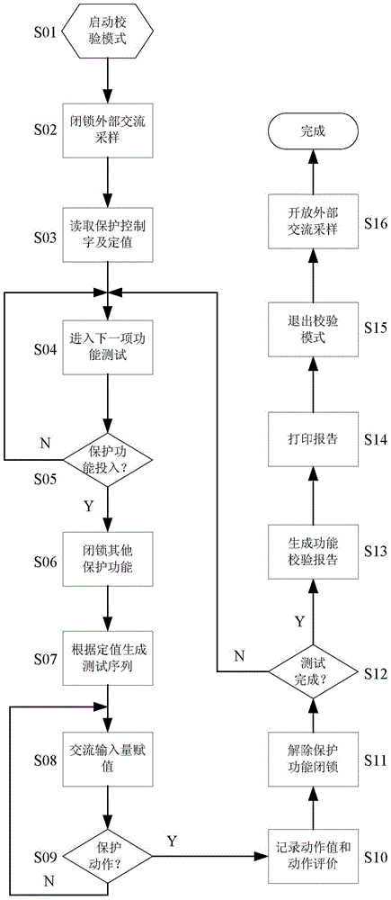 A method for automatic verification of the protection function of a computer-based main transformer differential protection device