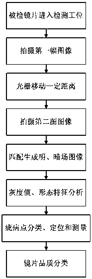 A grating modulation lens defect automatic detection device and method