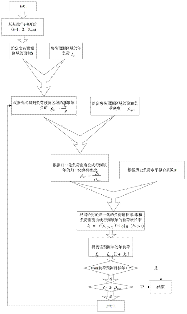 Method for predicting medium-term and long-term power load on basis of logarithmical load density growth curve