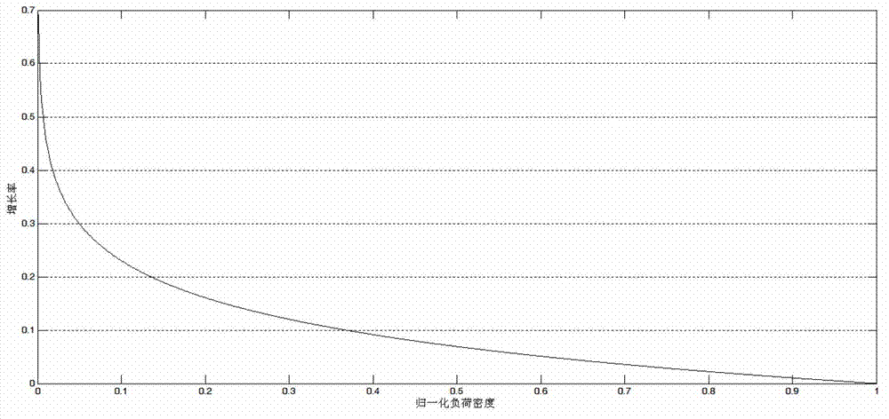 Method for predicting medium-term and long-term power load on basis of logarithmical load density growth curve