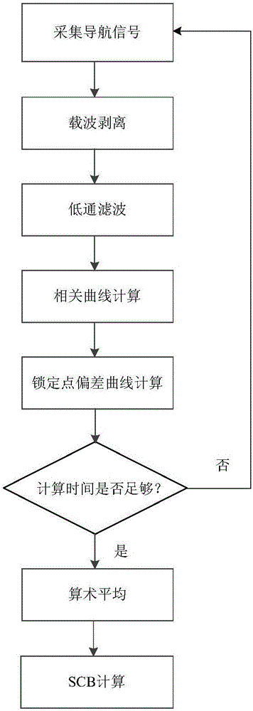 Satellite navigation signal channel SCB characteristic detecting method