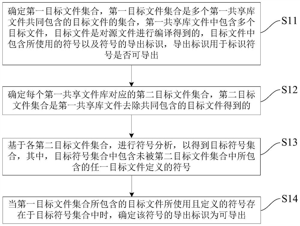 Shared library processing method and device, electronic equipment and storage medium