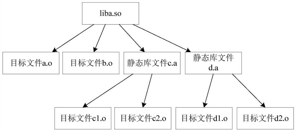 Shared library processing method and device, electronic equipment and storage medium