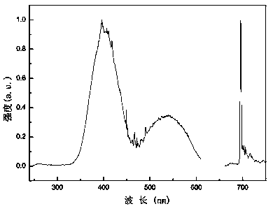 Fluorescent powder capable of promoting plant growth and preparation method thereof