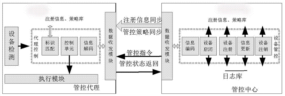 Domestic platform peripheral equipment management and control system and its management and control method