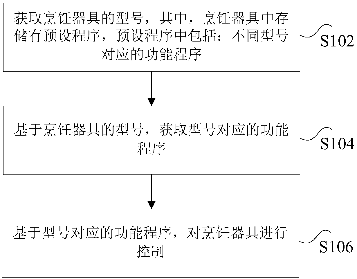 Cooking utensil and control method and device thereof