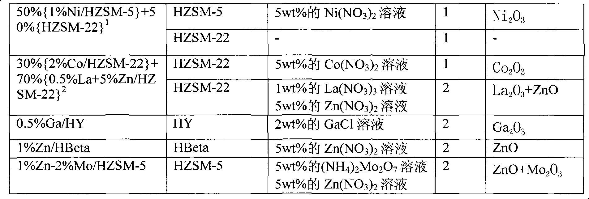 Method for promoting transformation of propane for preparing aromatic hydrocarbon