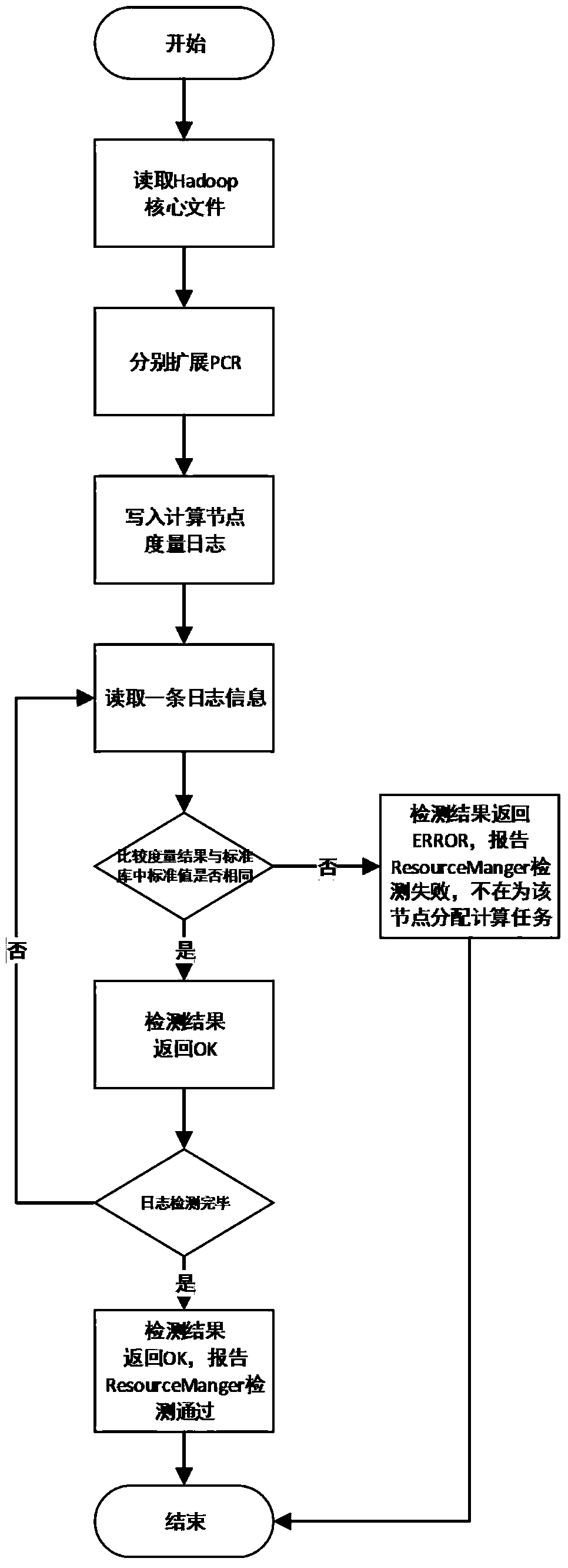 A Measuring Method for Hadoop Platform Based on Trusted Computing