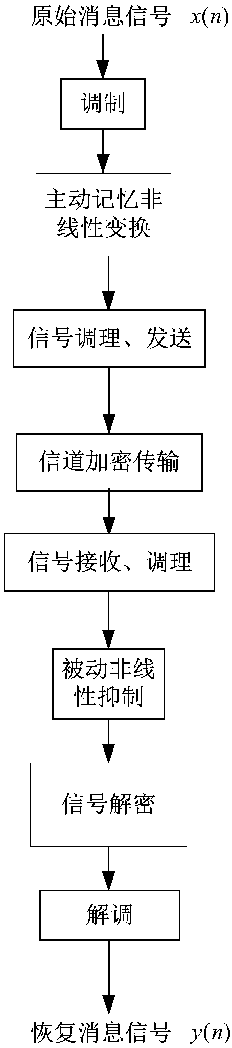 Channel scrambling transmission method of active nonlinear transformation