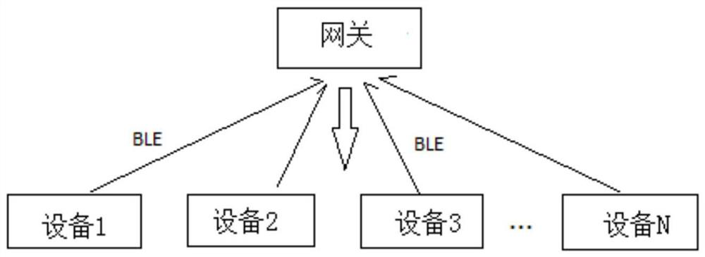 Internet of things communication system, gateway device and method based on star topology