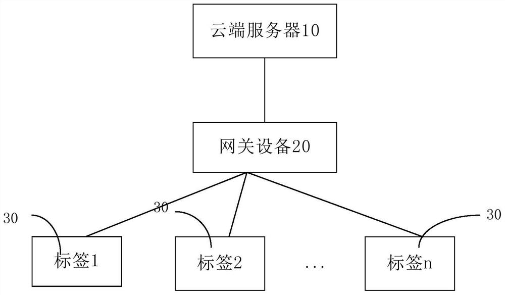 Internet of things communication system, gateway device and method based on star topology