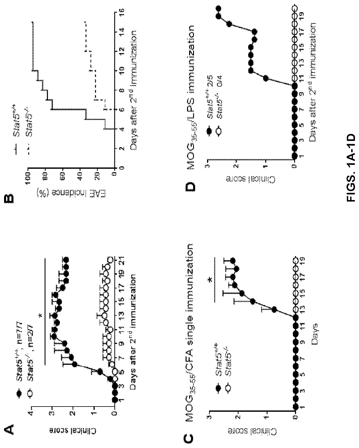 Methods and compositions for modulating T<sub>H</sub>-GM cell function