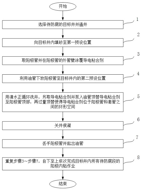 Anti-corrosion process for internally-pasted anode of high-corrosion section under oil well pump