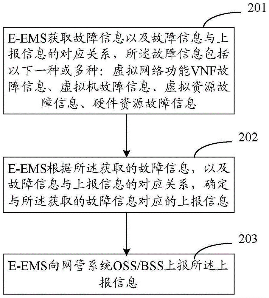 Fault reporting method, system and related device