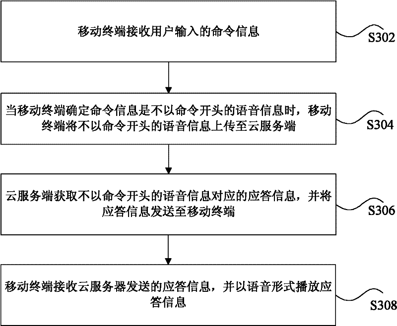 Method, device and system for processing command information