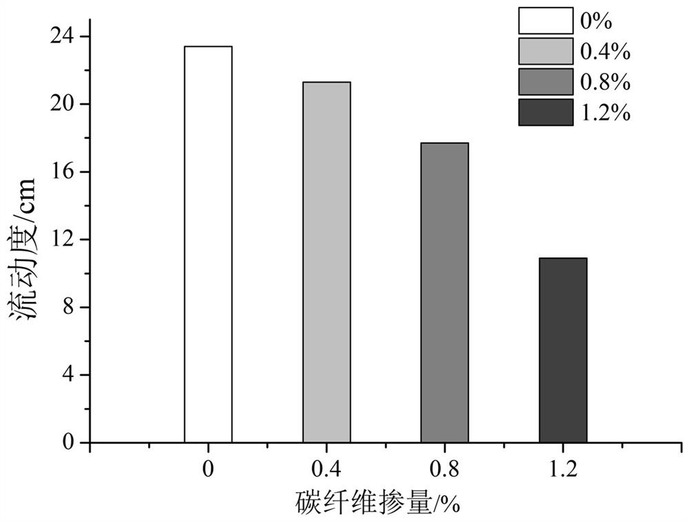 Piezoresistive effect concrete with high sensitivity and preparation method thereof