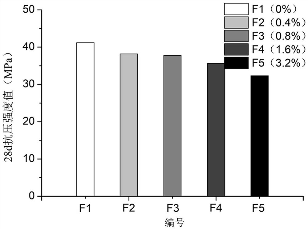 Piezoresistive effect concrete with high sensitivity and preparation method thereof