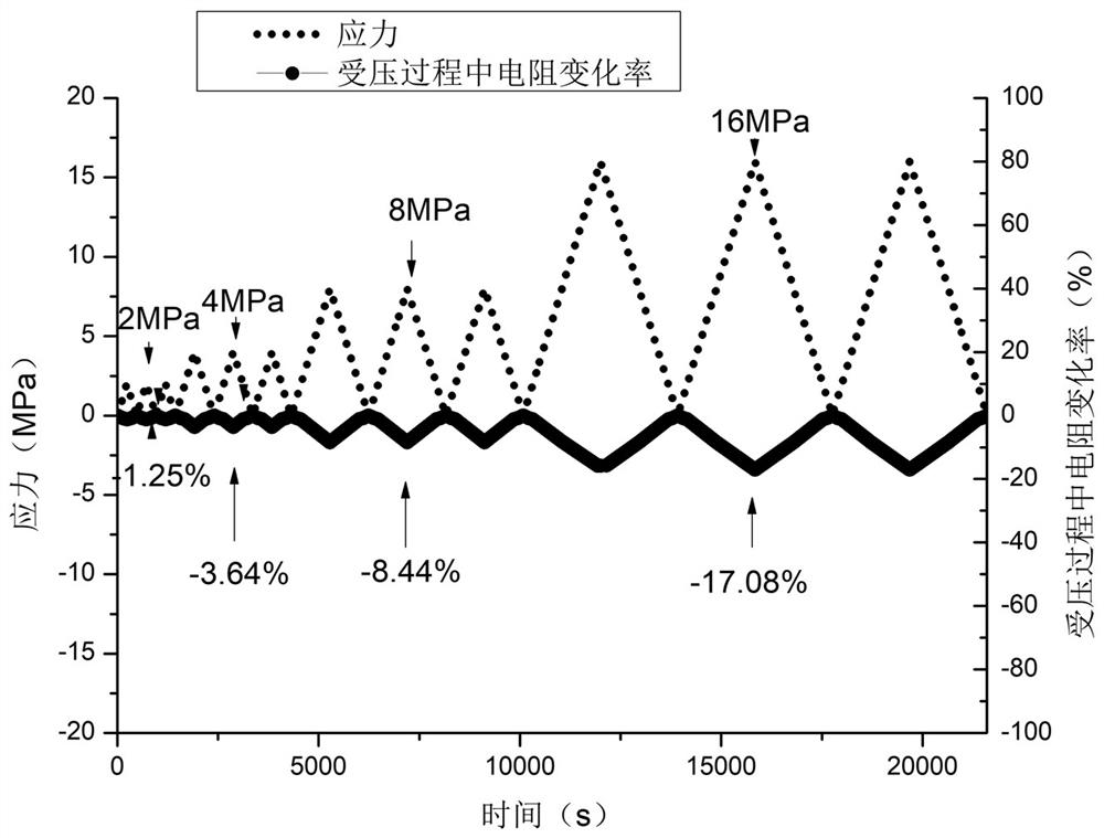 Piezoresistive effect concrete with high sensitivity and preparation method thereof