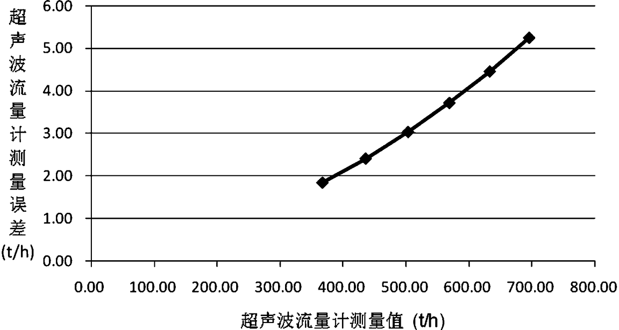 An online calibration method for boiler inlet feed water flow rate of steam turbine generator set