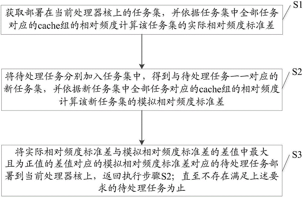 Task deployment method and device