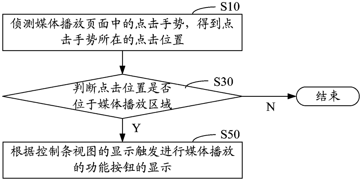 Display control method and device for buttons in media playing page