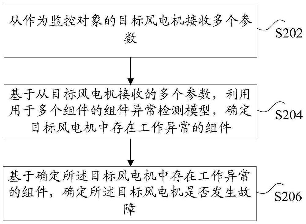 Wind turbine fault monitoring method, device and system