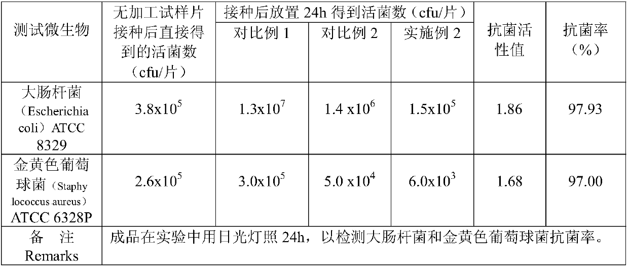 Preparation method of carbon nanosilver/titanium dioxide composite material